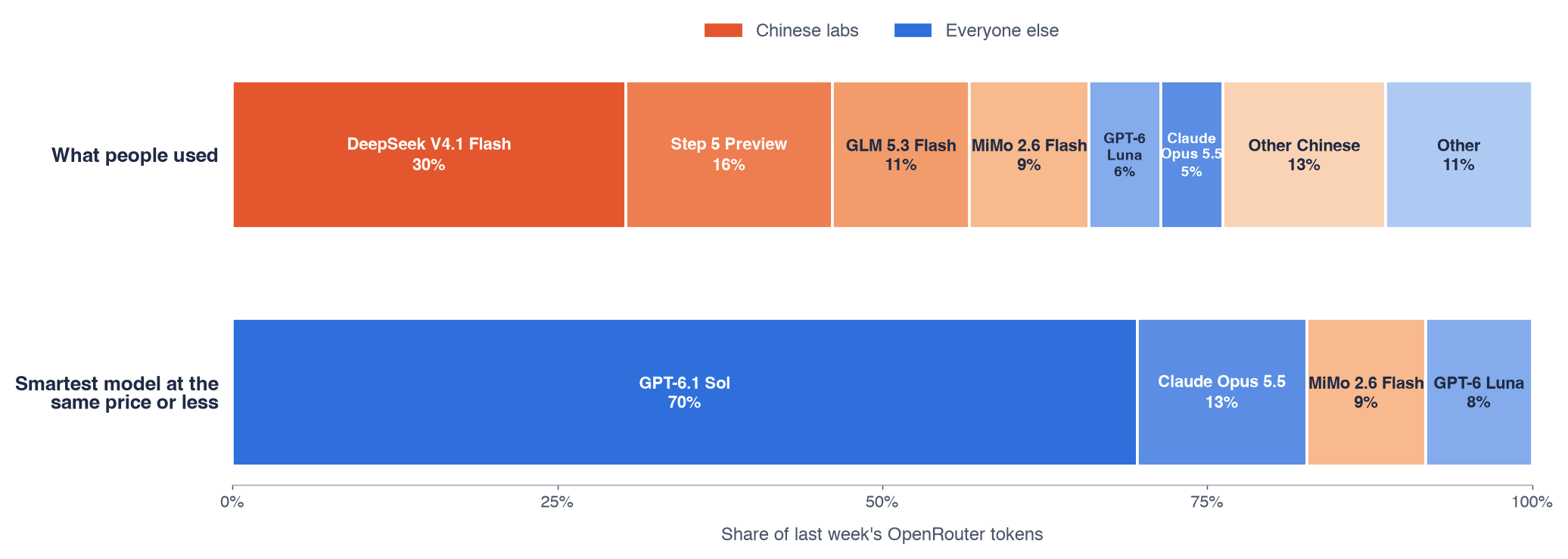 What last week's OpenRouter tokens would look like if each of the top 20 models were swapped for the smartest model on the graph that costs the same or less per task. Free and unscored models left out. Sources: OpenRouter and Artificial Analysis, Oct 15, 2026.